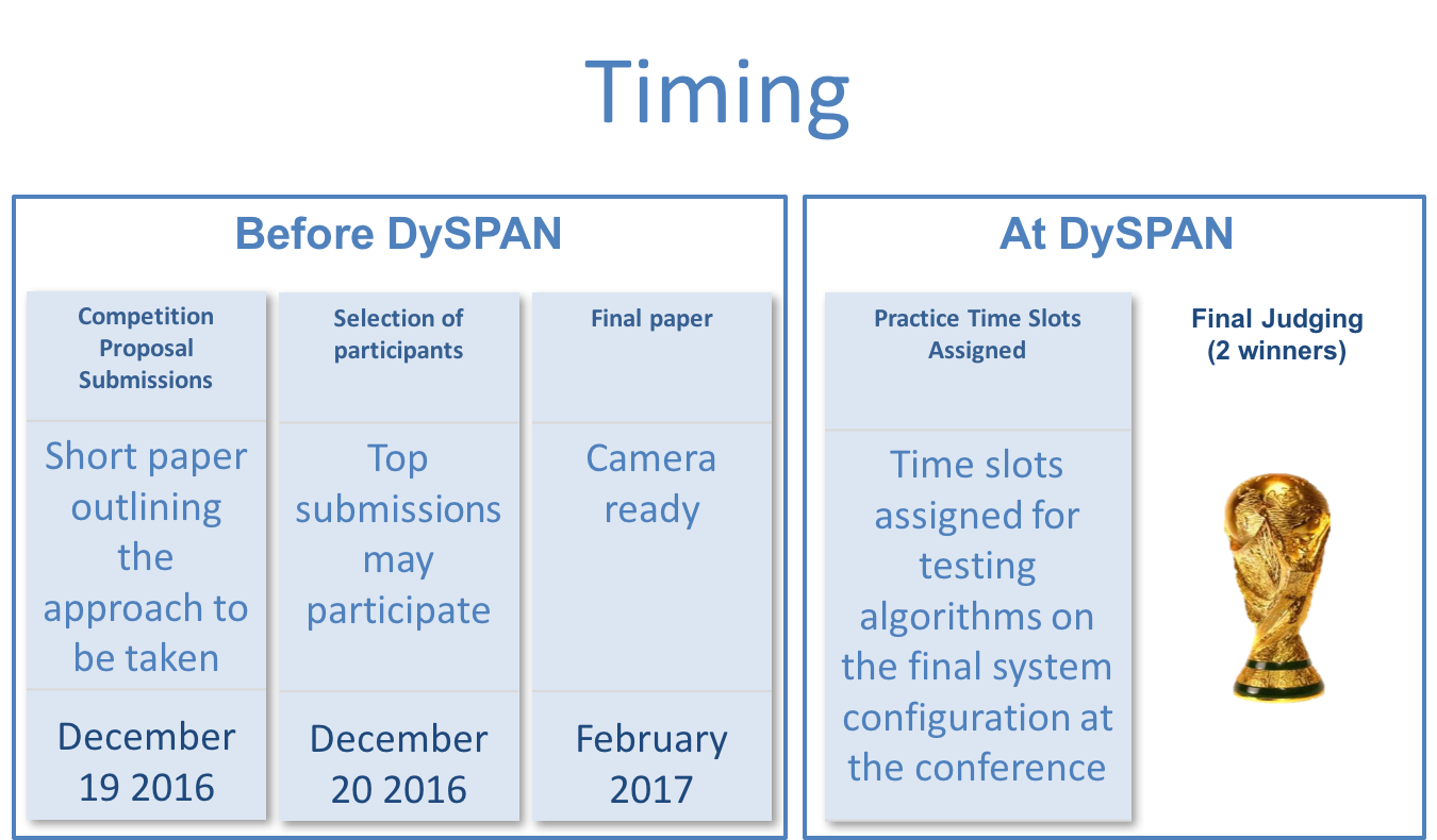 Figure 1: Timeframe for the challenge before and @ DySPAN